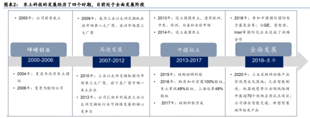 2022年?yáng)|土科技研究報(bào)告 深耕工業(yè)互聯(lián)網(wǎng)底層軟硬件，構(gòu)建核心產(chǎn)品能力與銷售布局