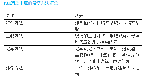 多環(huán)芳烴污染土壤修復(fù)技術(shù)研究進(jìn)展